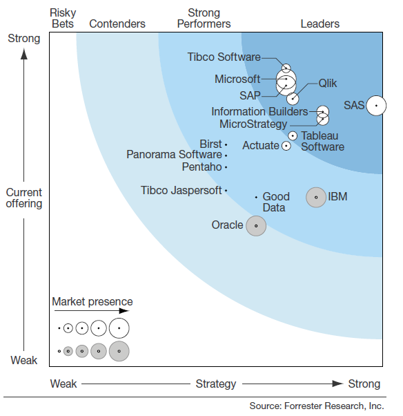 Рис.1 The Forrester Wave™: Agile Business Intelligence Platforms, Q3 2014