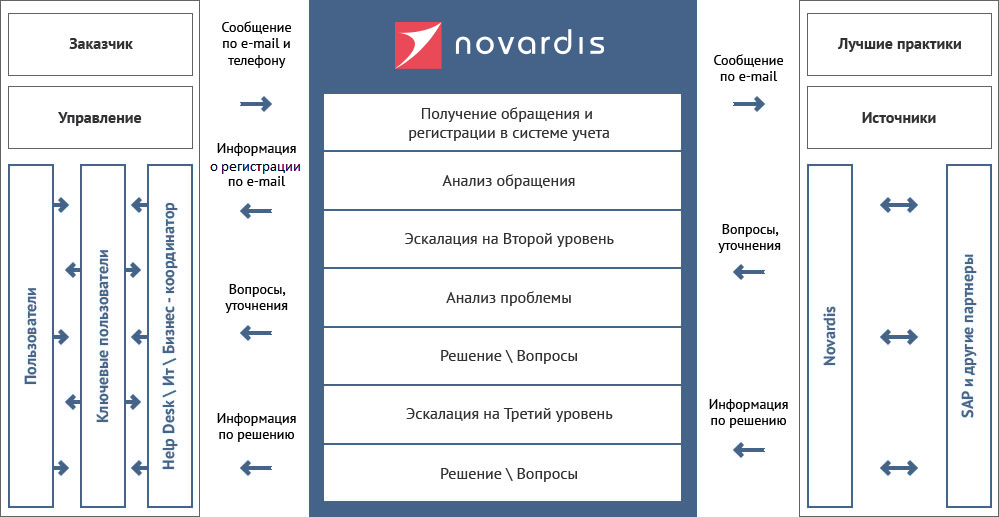 Трехуровневая структура поддержки NOVARDIS